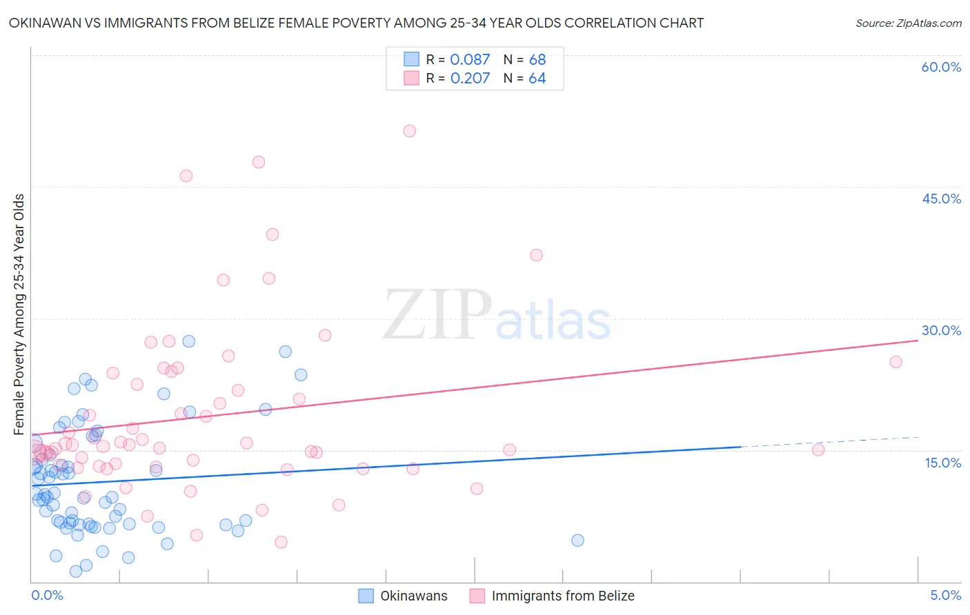 Okinawan vs Immigrants from Belize Female Poverty Among 25-34 Year Olds