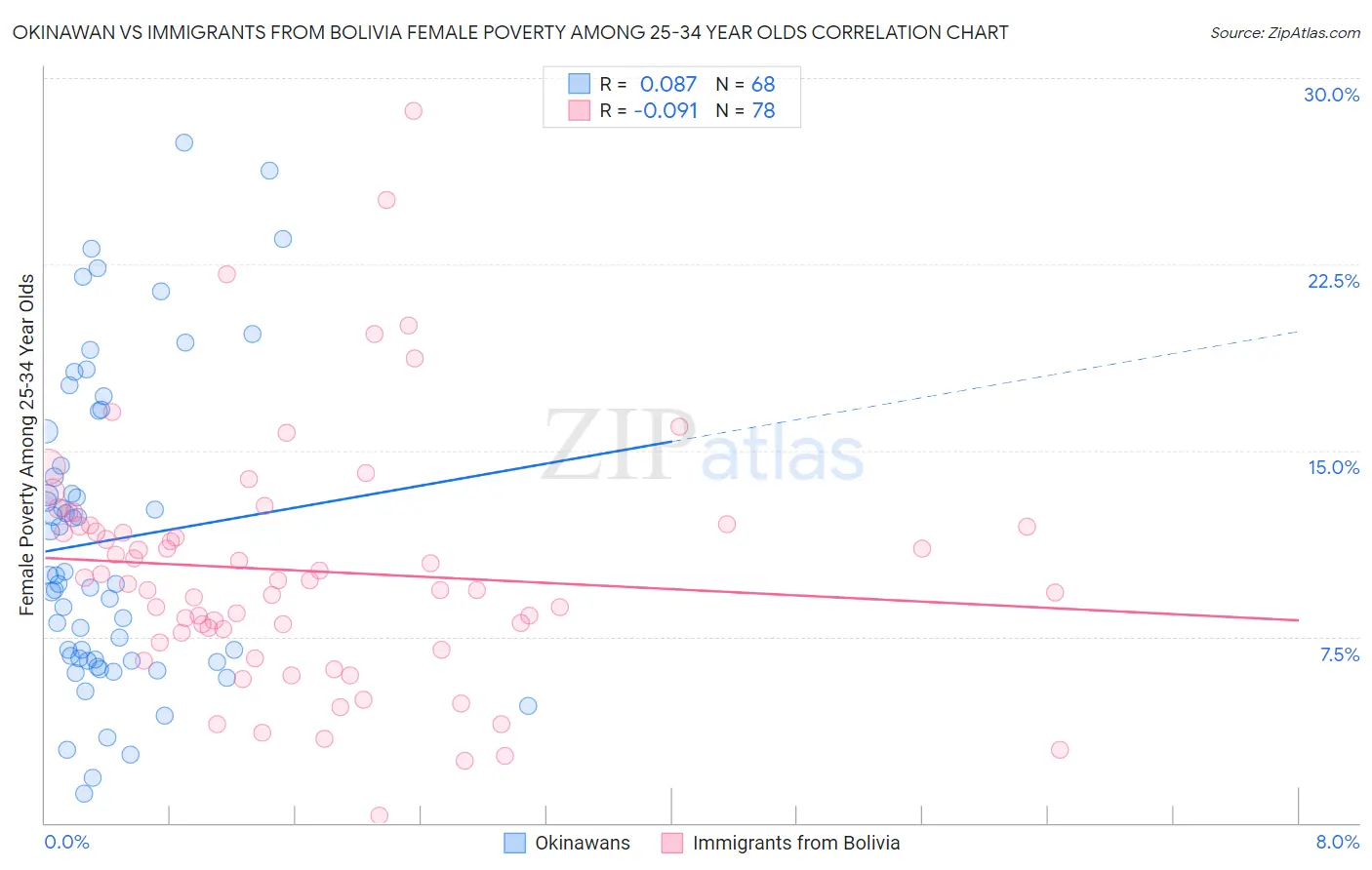 Okinawan vs Immigrants from Bolivia Female Poverty Among 25-34 Year Olds