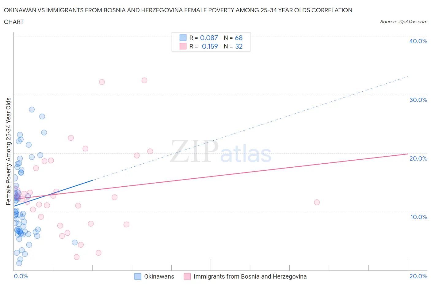Okinawan vs Immigrants from Bosnia and Herzegovina Female Poverty Among 25-34 Year Olds