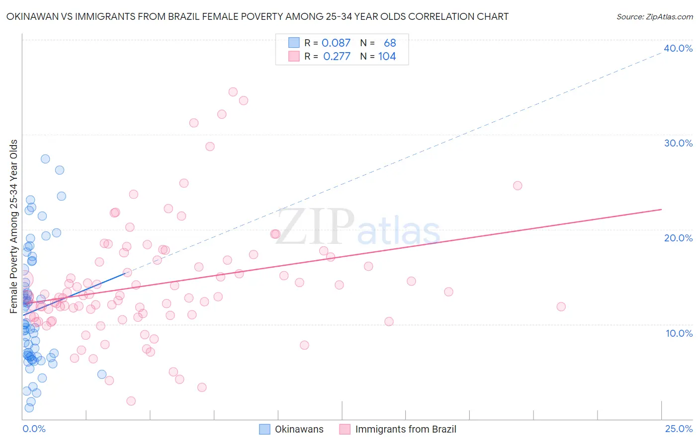 Okinawan vs Immigrants from Brazil Female Poverty Among 25-34 Year Olds