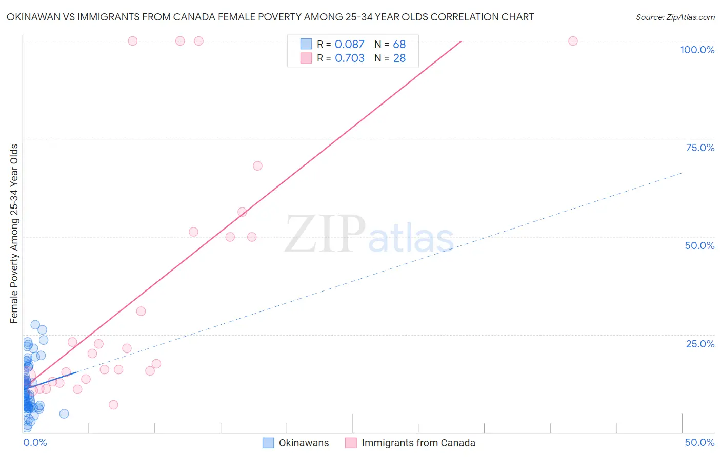 Okinawan vs Immigrants from Canada Female Poverty Among 25-34 Year Olds