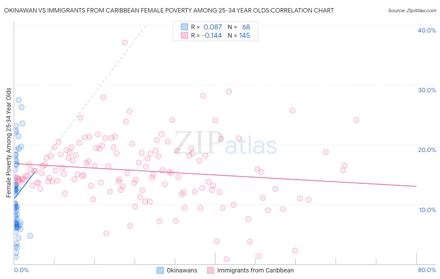 Okinawan vs Immigrants from Caribbean Female Poverty Among 25-34 Year Olds