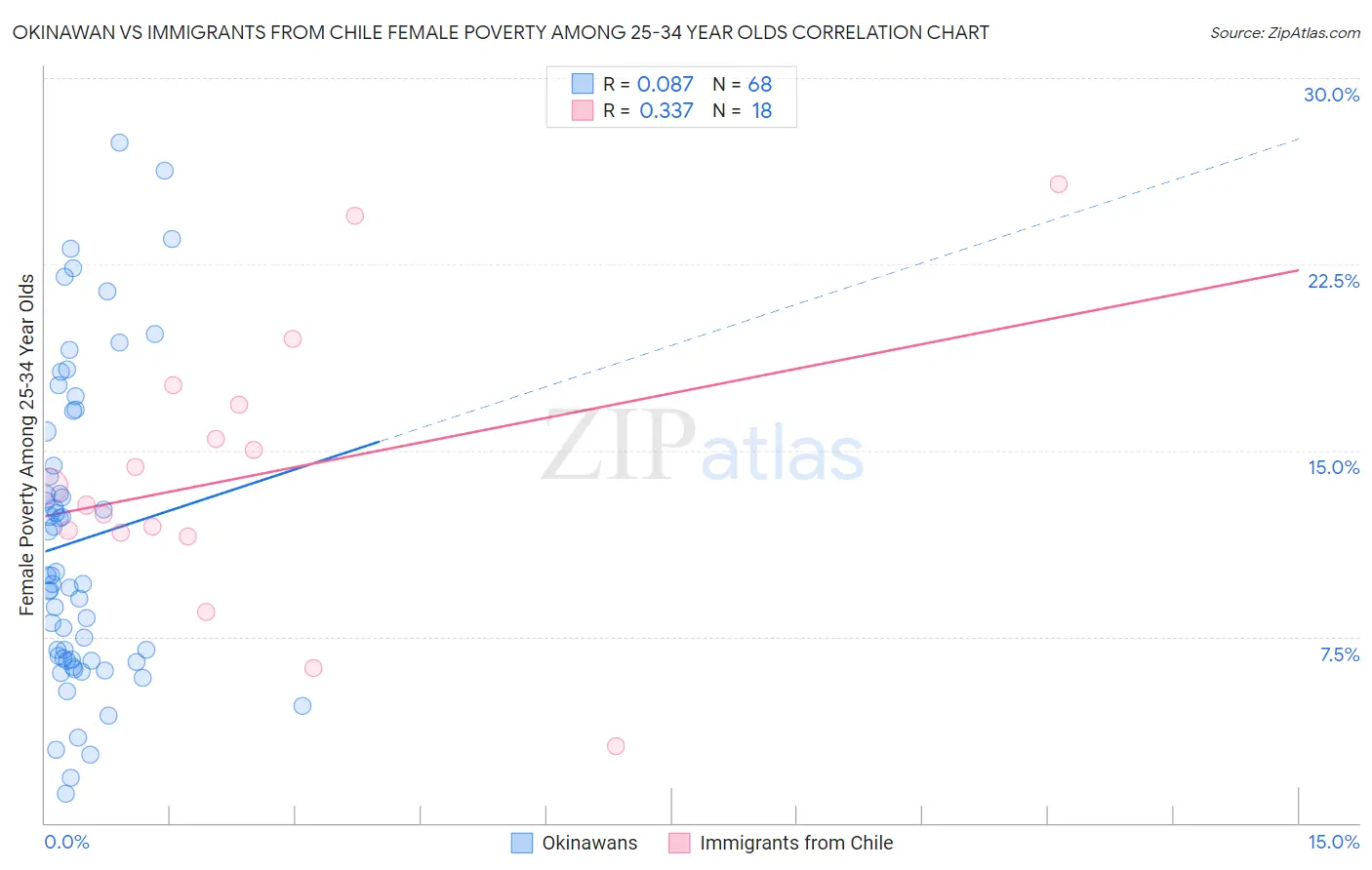 Okinawan vs Immigrants from Chile Female Poverty Among 25-34 Year Olds