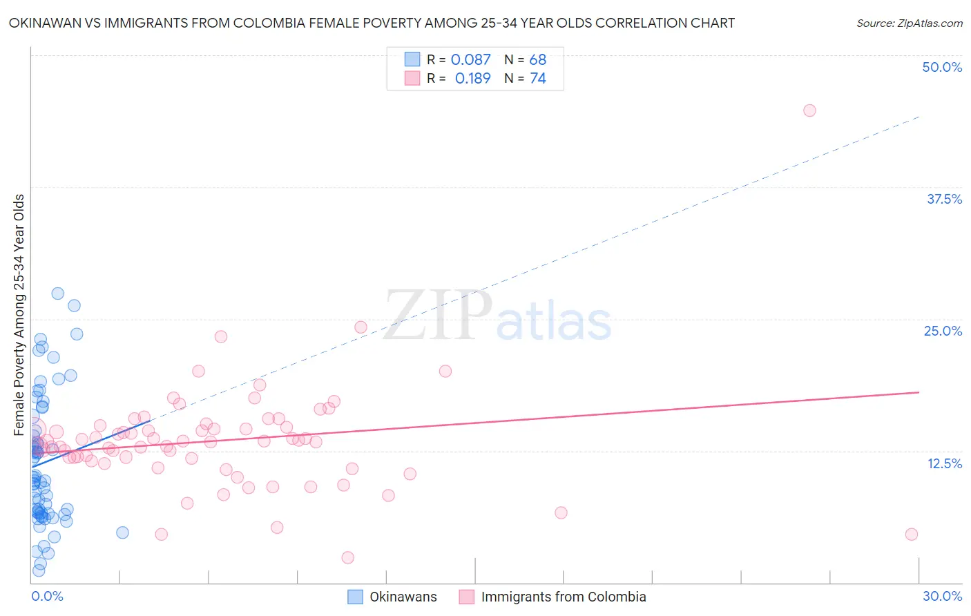 Okinawan vs Immigrants from Colombia Female Poverty Among 25-34 Year Olds
