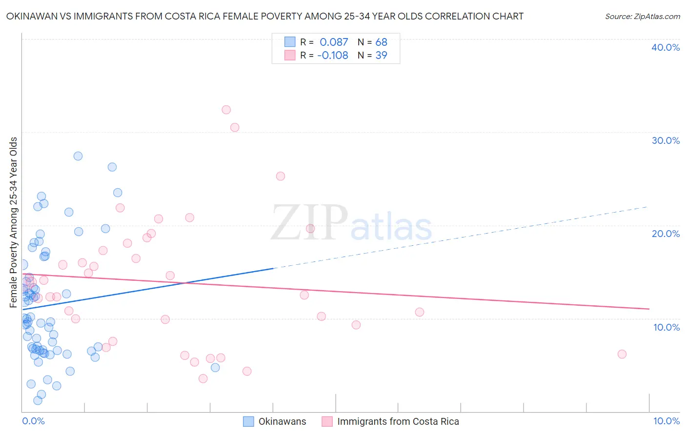 Okinawan vs Immigrants from Costa Rica Female Poverty Among 25-34 Year Olds