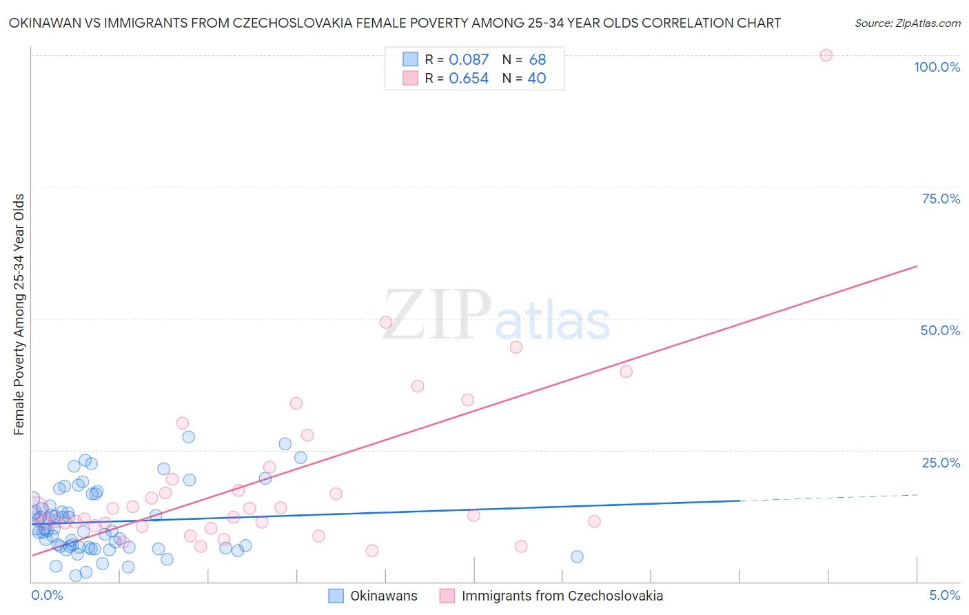 Okinawan vs Immigrants from Czechoslovakia Female Poverty Among 25-34 Year Olds