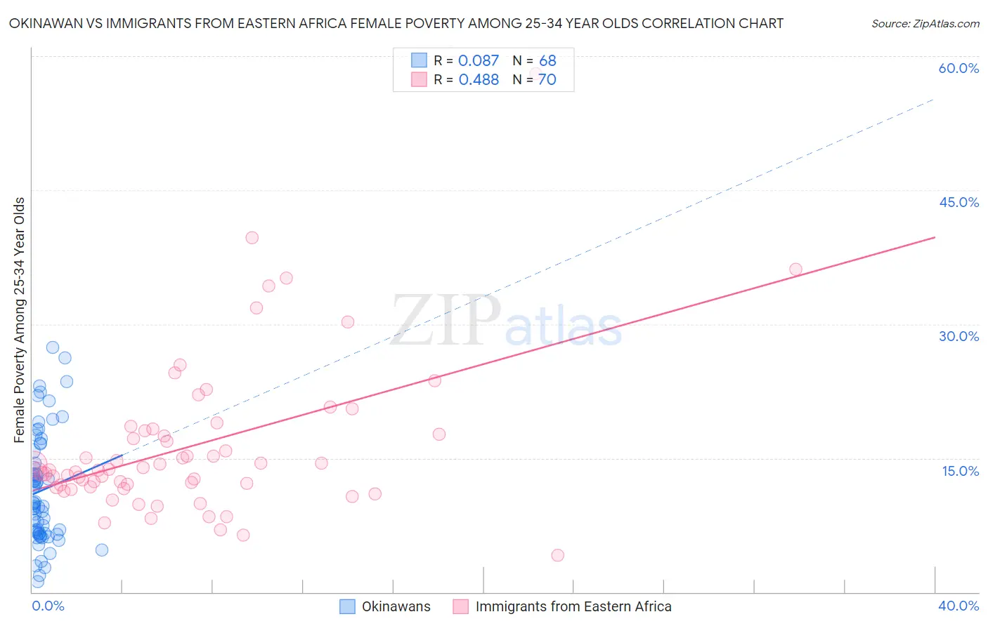 Okinawan vs Immigrants from Eastern Africa Female Poverty Among 25-34 Year Olds