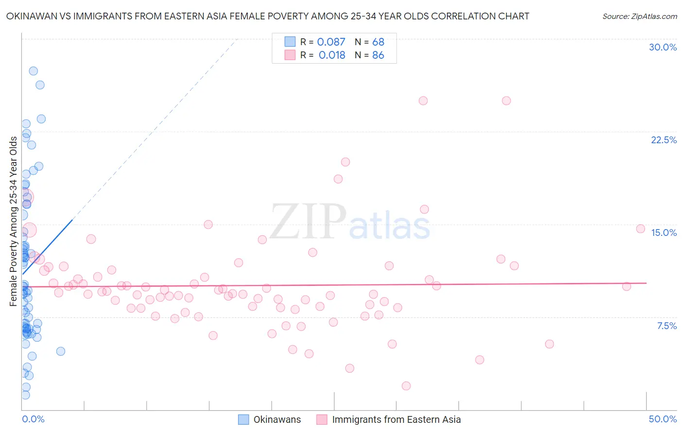 Okinawan vs Immigrants from Eastern Asia Female Poverty Among 25-34 Year Olds