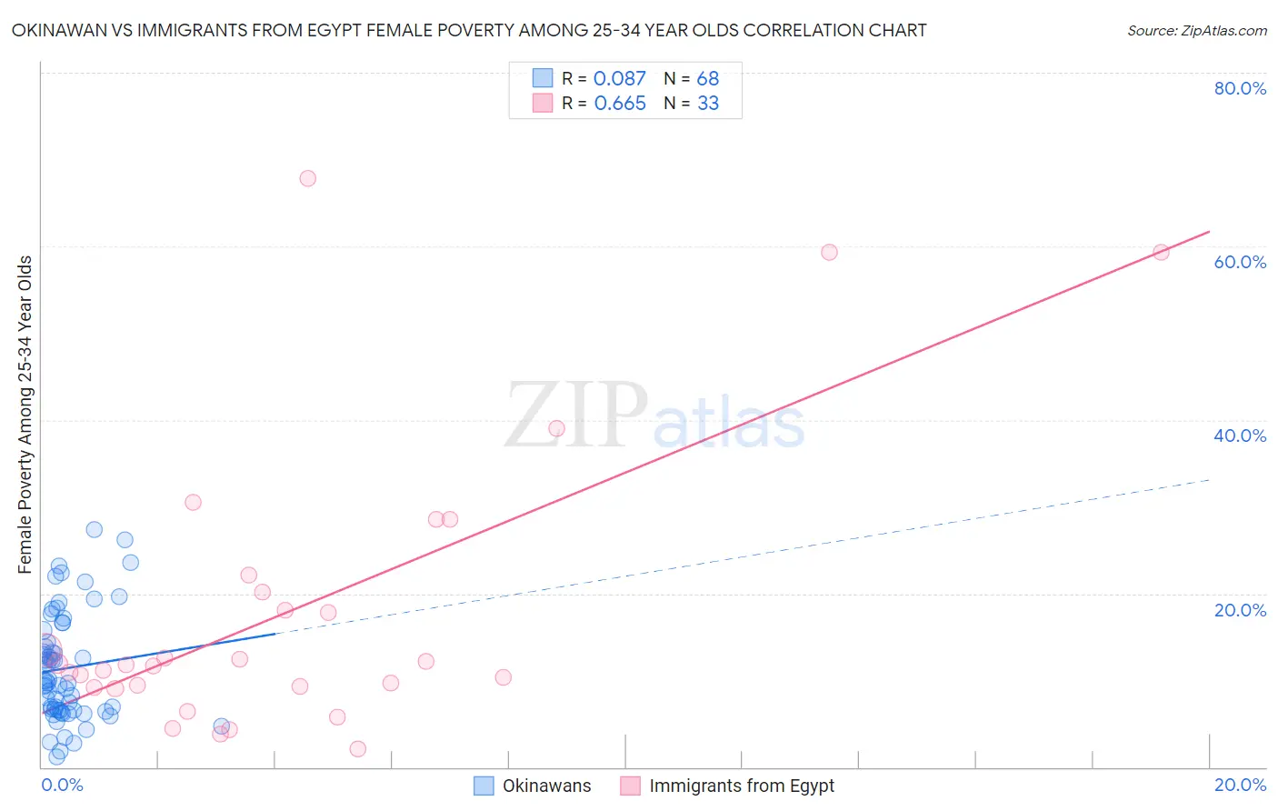Okinawan vs Immigrants from Egypt Female Poverty Among 25-34 Year Olds