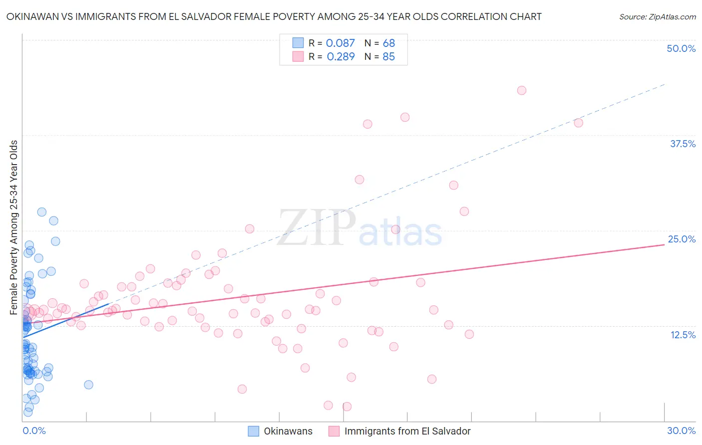 Okinawan vs Immigrants from El Salvador Female Poverty Among 25-34 Year Olds