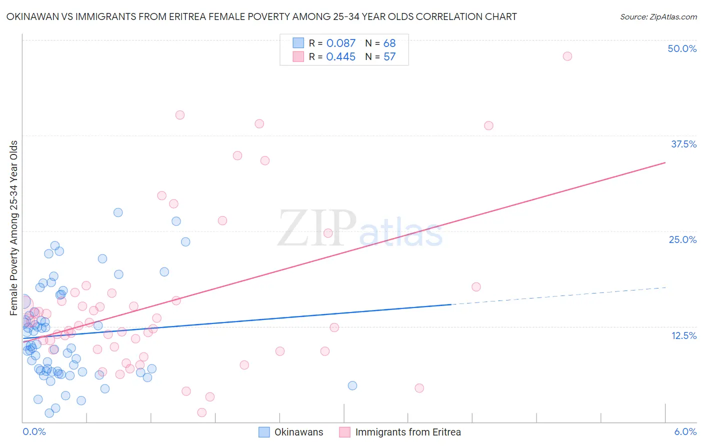 Okinawan vs Immigrants from Eritrea Female Poverty Among 25-34 Year Olds