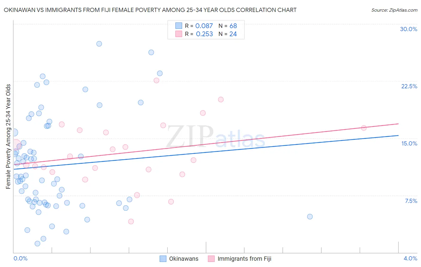 Okinawan vs Immigrants from Fiji Female Poverty Among 25-34 Year Olds