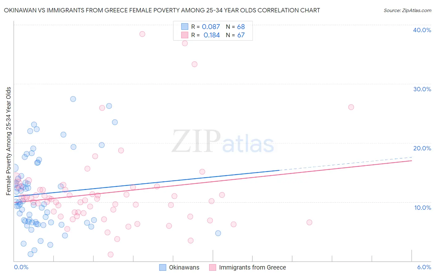 Okinawan vs Immigrants from Greece Female Poverty Among 25-34 Year Olds