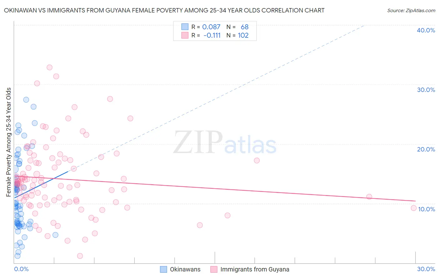 Okinawan vs Immigrants from Guyana Female Poverty Among 25-34 Year Olds