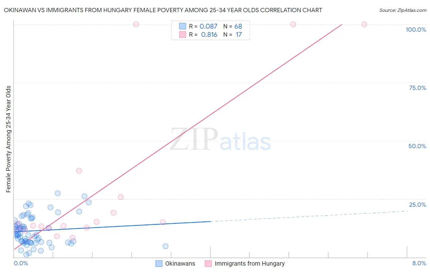 Okinawan vs Immigrants from Hungary Female Poverty Among 25-34 Year Olds