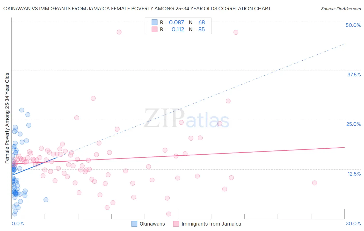 Okinawan vs Immigrants from Jamaica Female Poverty Among 25-34 Year Olds