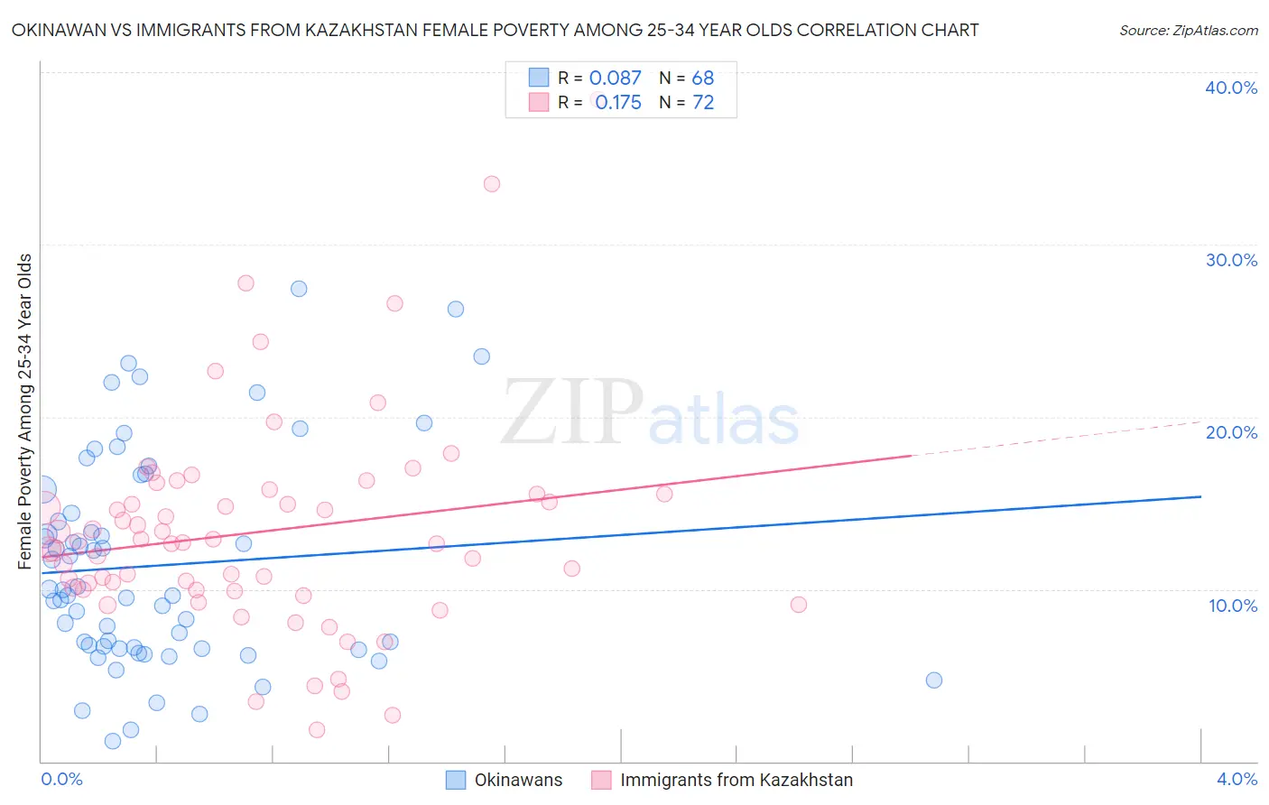 Okinawan vs Immigrants from Kazakhstan Female Poverty Among 25-34 Year Olds