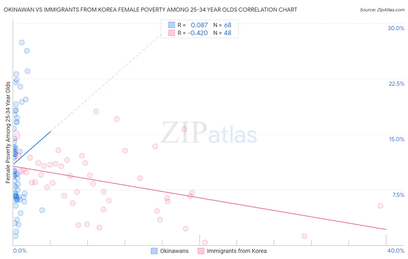 Okinawan vs Immigrants from Korea Female Poverty Among 25-34 Year Olds
