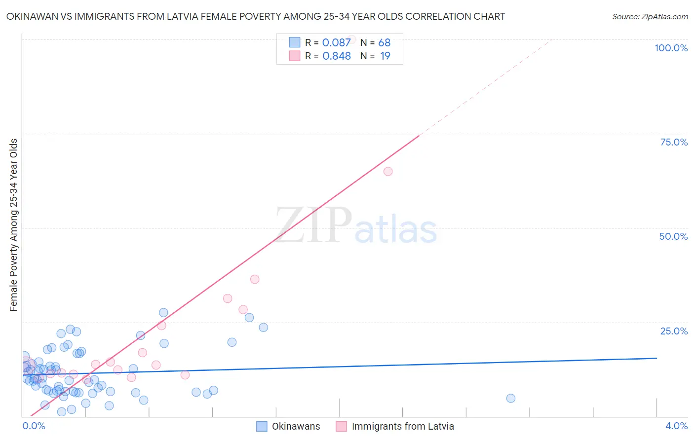 Okinawan vs Immigrants from Latvia Female Poverty Among 25-34 Year Olds