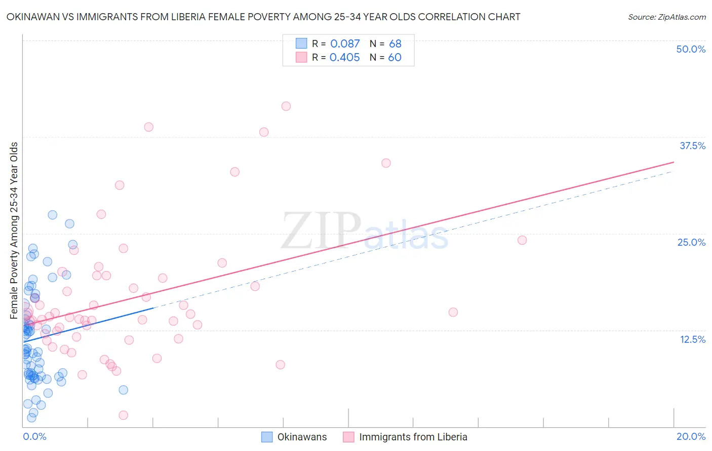 Okinawan vs Immigrants from Liberia Female Poverty Among 25-34 Year Olds