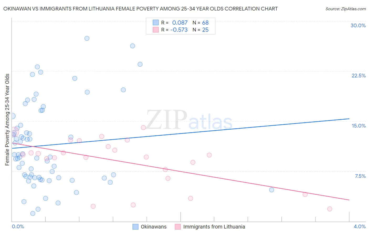 Okinawan vs Immigrants from Lithuania Female Poverty Among 25-34 Year Olds
