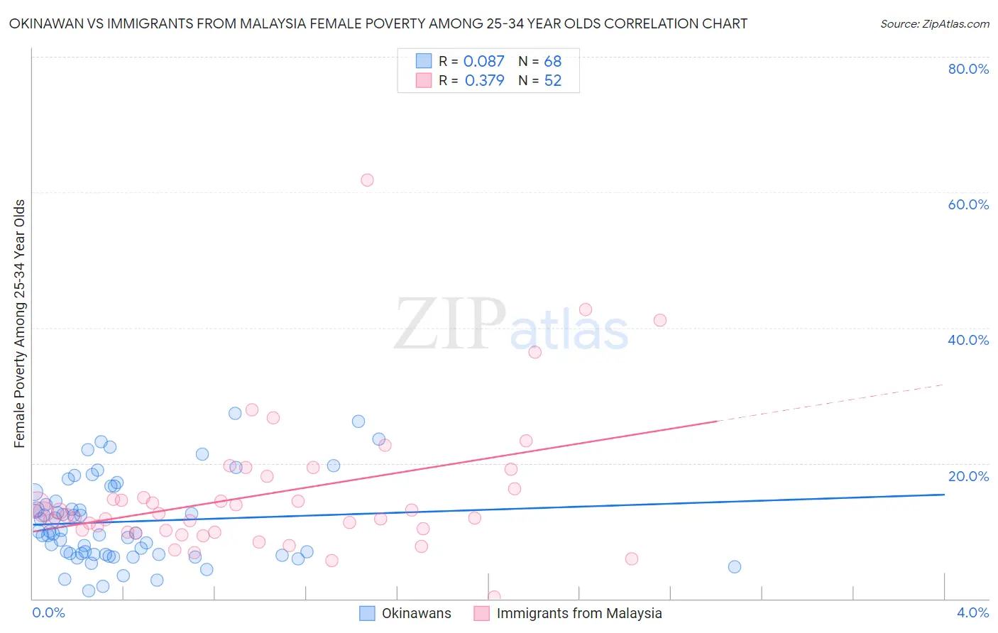 Okinawan vs Immigrants from Malaysia Female Poverty Among 25-34 Year Olds
