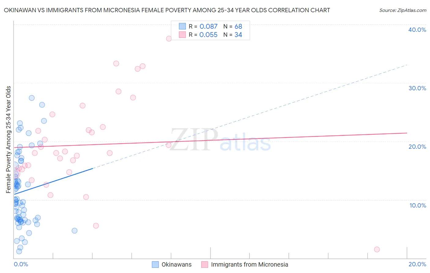Okinawan vs Immigrants from Micronesia Female Poverty Among 25-34 Year Olds