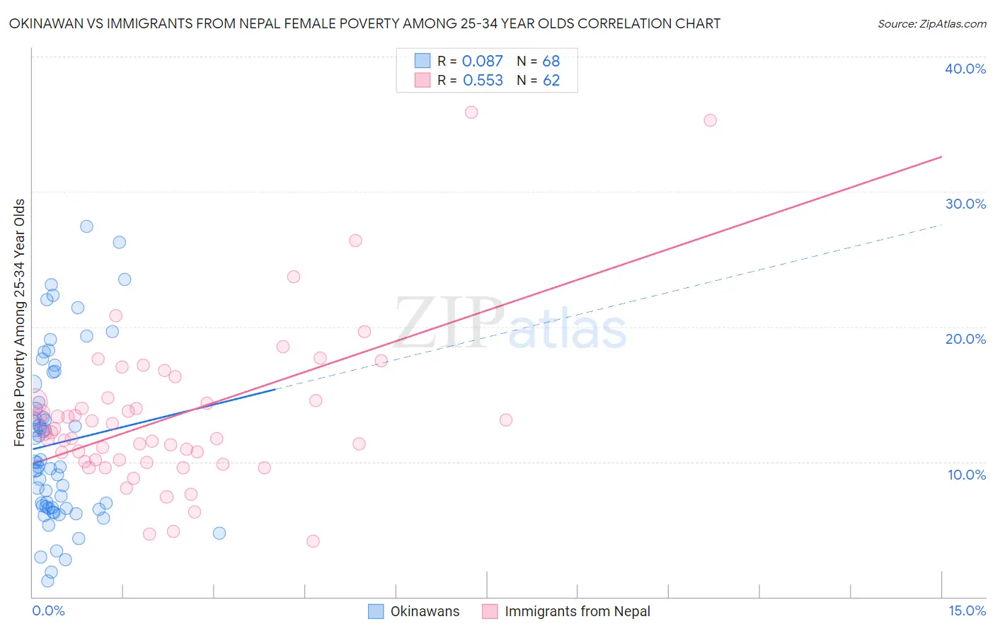 Okinawan vs Immigrants from Nepal Female Poverty Among 25-34 Year Olds