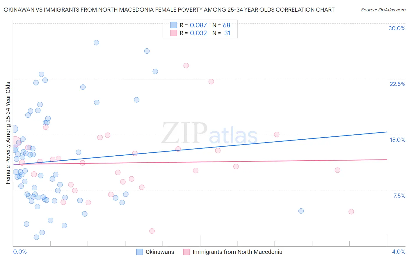 Okinawan vs Immigrants from North Macedonia Female Poverty Among 25-34 Year Olds