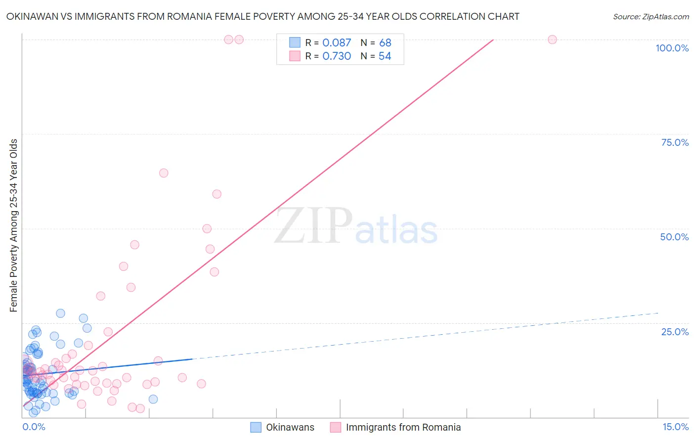 Okinawan vs Immigrants from Romania Female Poverty Among 25-34 Year Olds