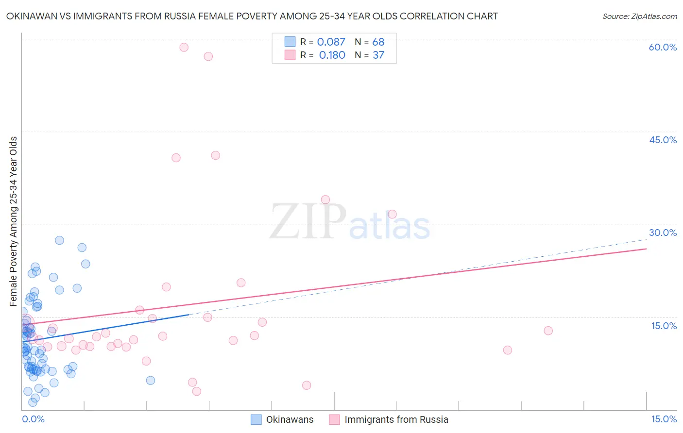 Okinawan vs Immigrants from Russia Female Poverty Among 25-34 Year Olds