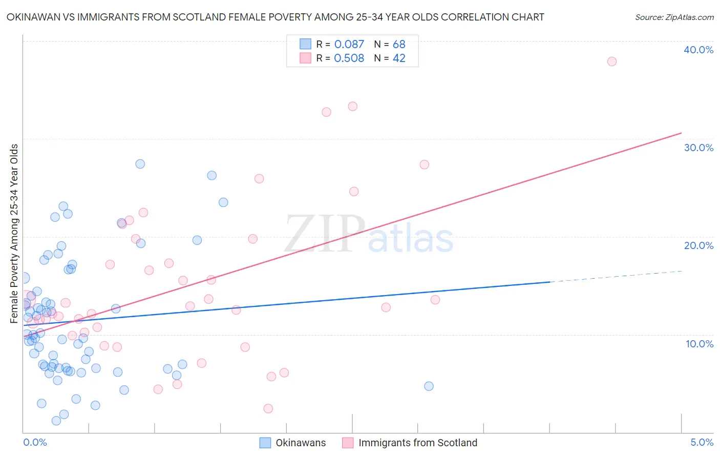 Okinawan vs Immigrants from Scotland Female Poverty Among 25-34 Year Olds