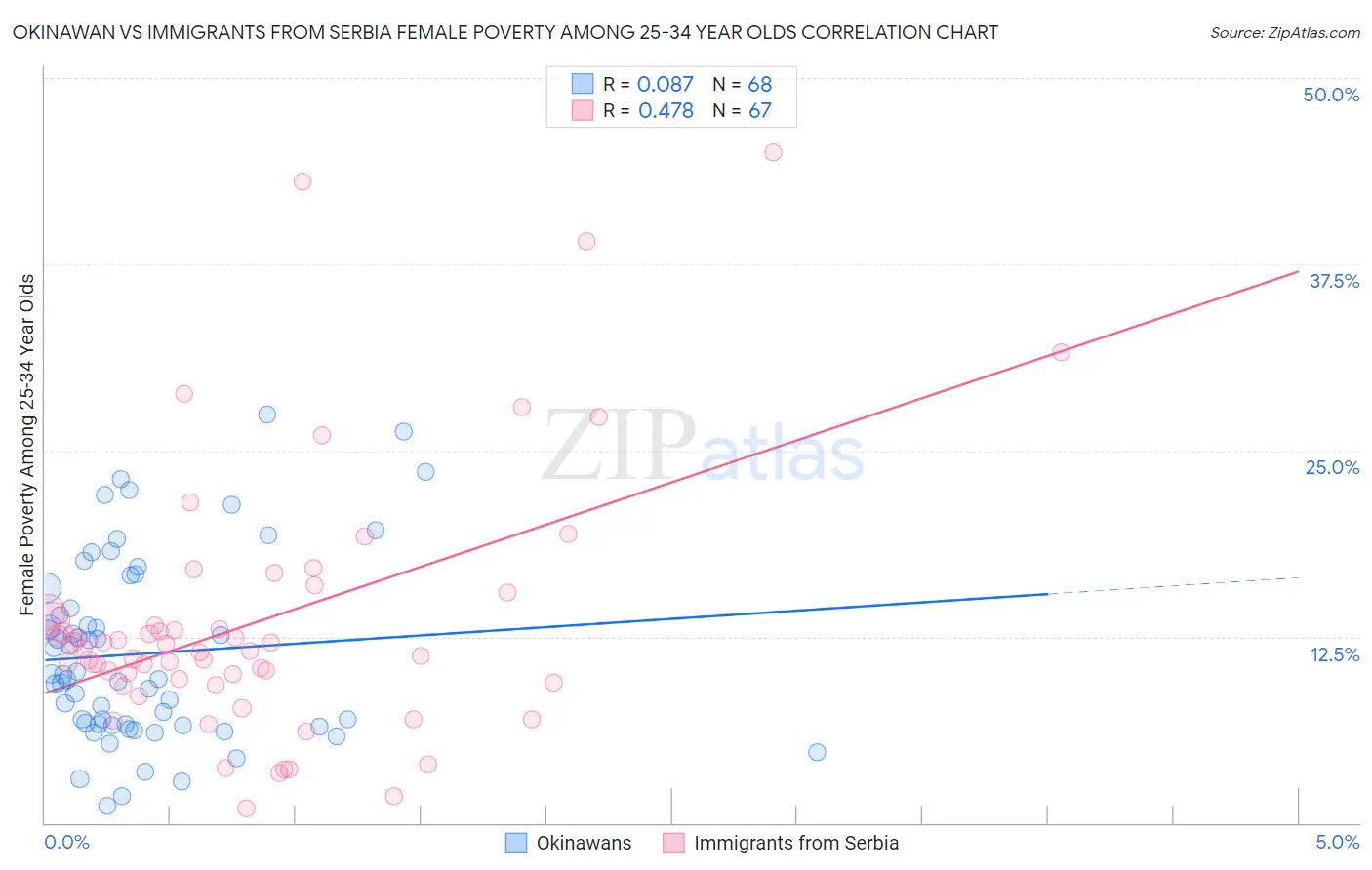 Okinawan vs Immigrants from Serbia Female Poverty Among 25-34 Year Olds