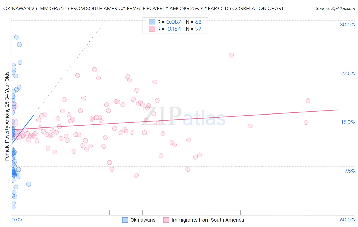 Okinawan vs Immigrants from South America Female Poverty Among 25-34 Year Olds