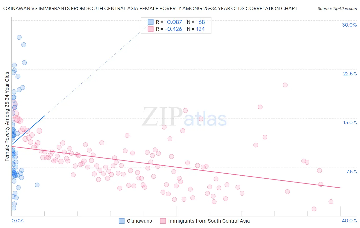 Okinawan vs Immigrants from South Central Asia Female Poverty Among 25-34 Year Olds