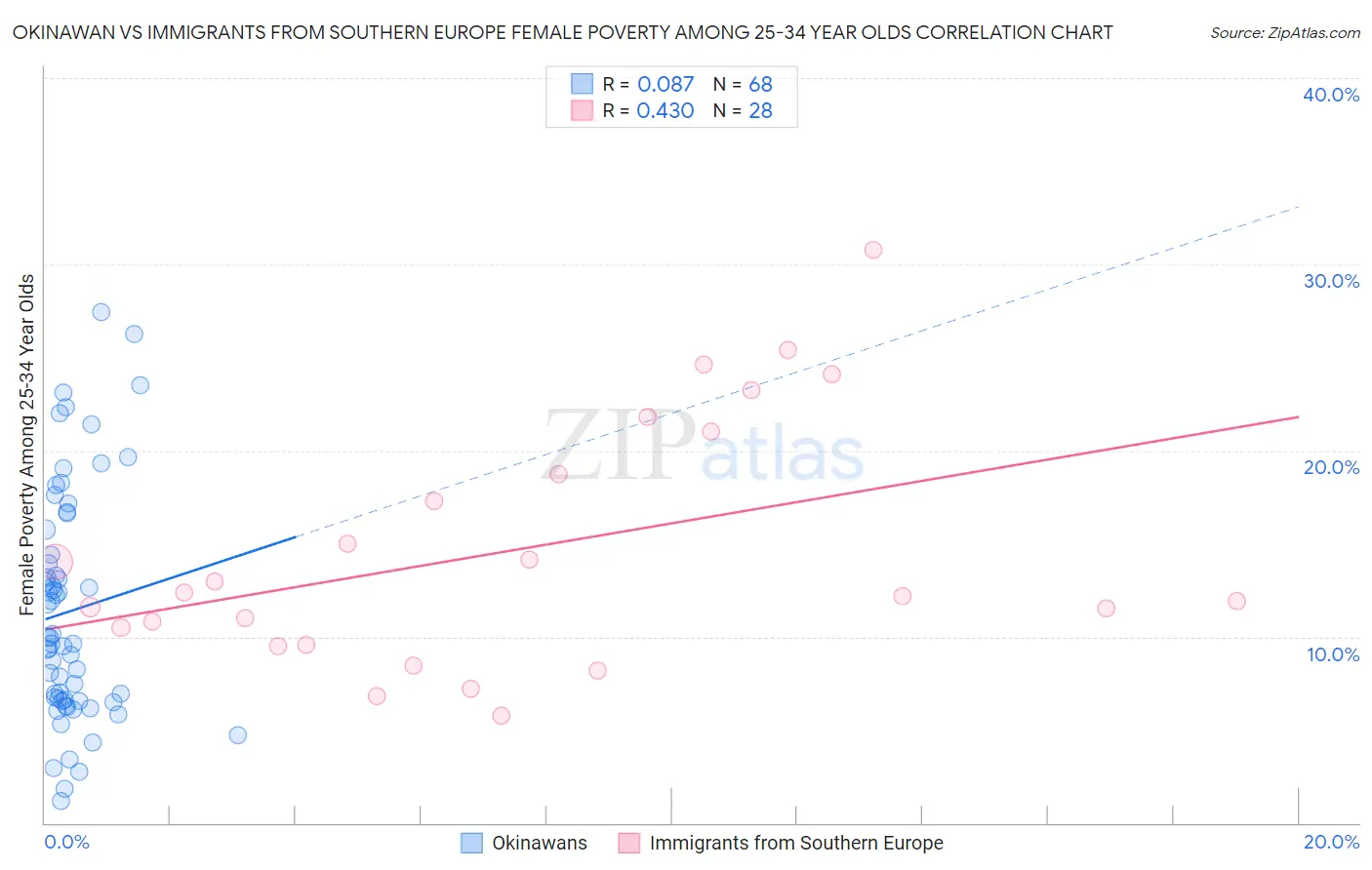 Okinawan vs Immigrants from Southern Europe Female Poverty Among 25-34 Year Olds