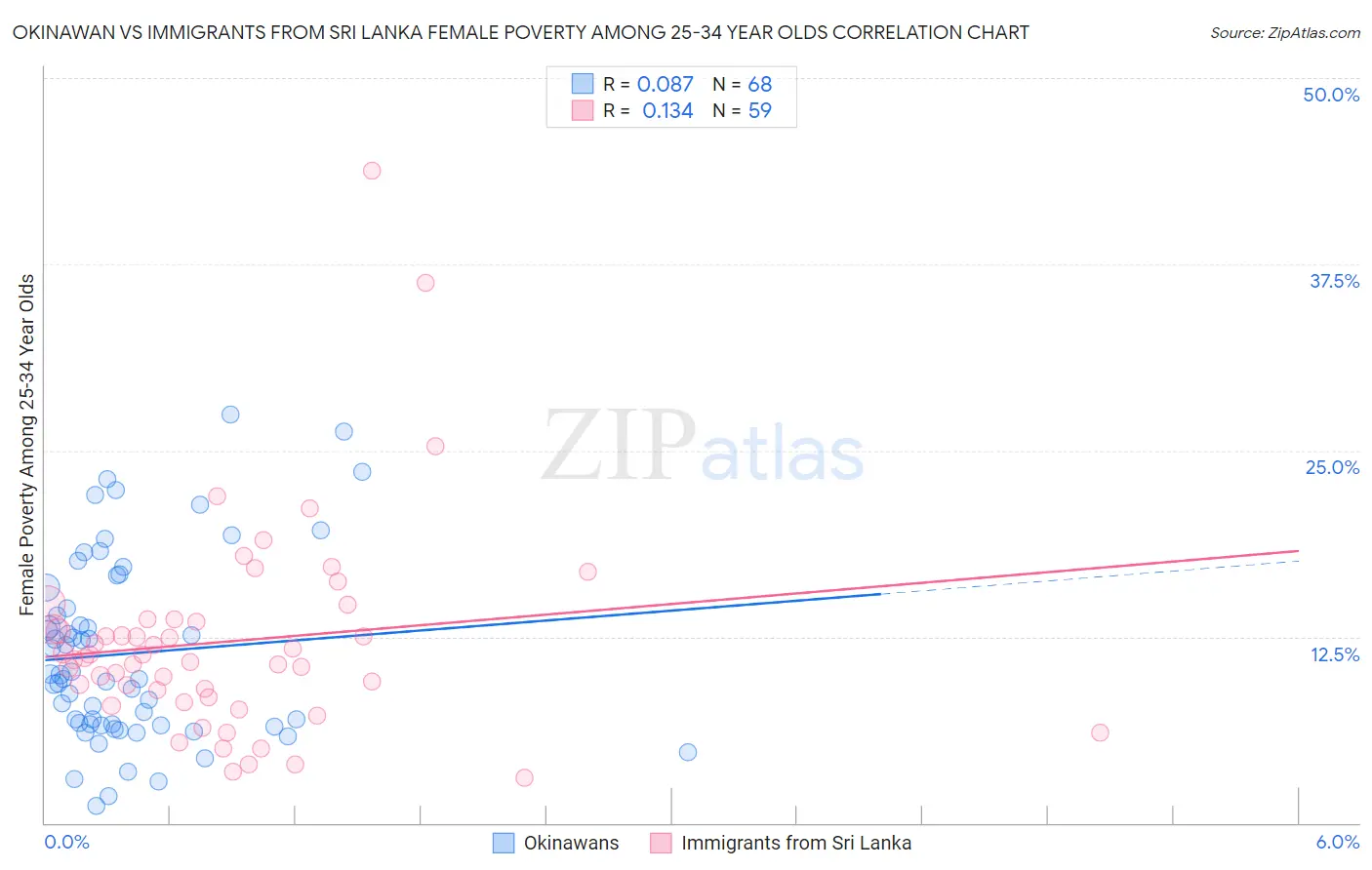 Okinawan vs Immigrants from Sri Lanka Female Poverty Among 25-34 Year Olds