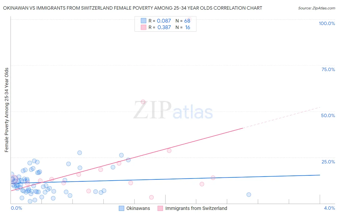 Okinawan vs Immigrants from Switzerland Female Poverty Among 25-34 Year Olds