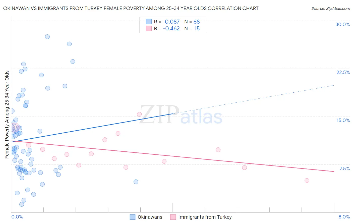 Okinawan vs Immigrants from Turkey Female Poverty Among 25-34 Year Olds