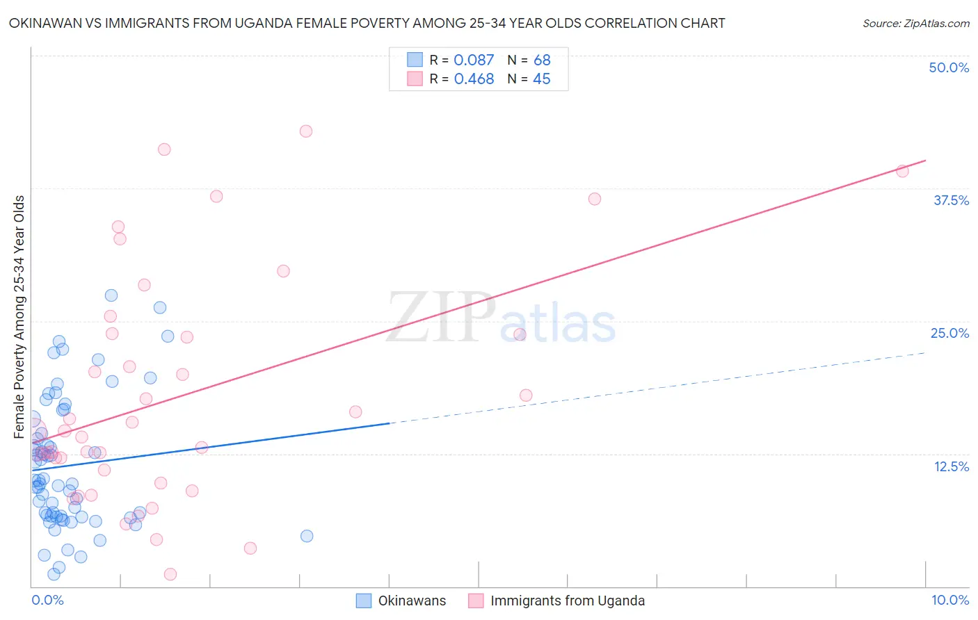 Okinawan vs Immigrants from Uganda Female Poverty Among 25-34 Year Olds