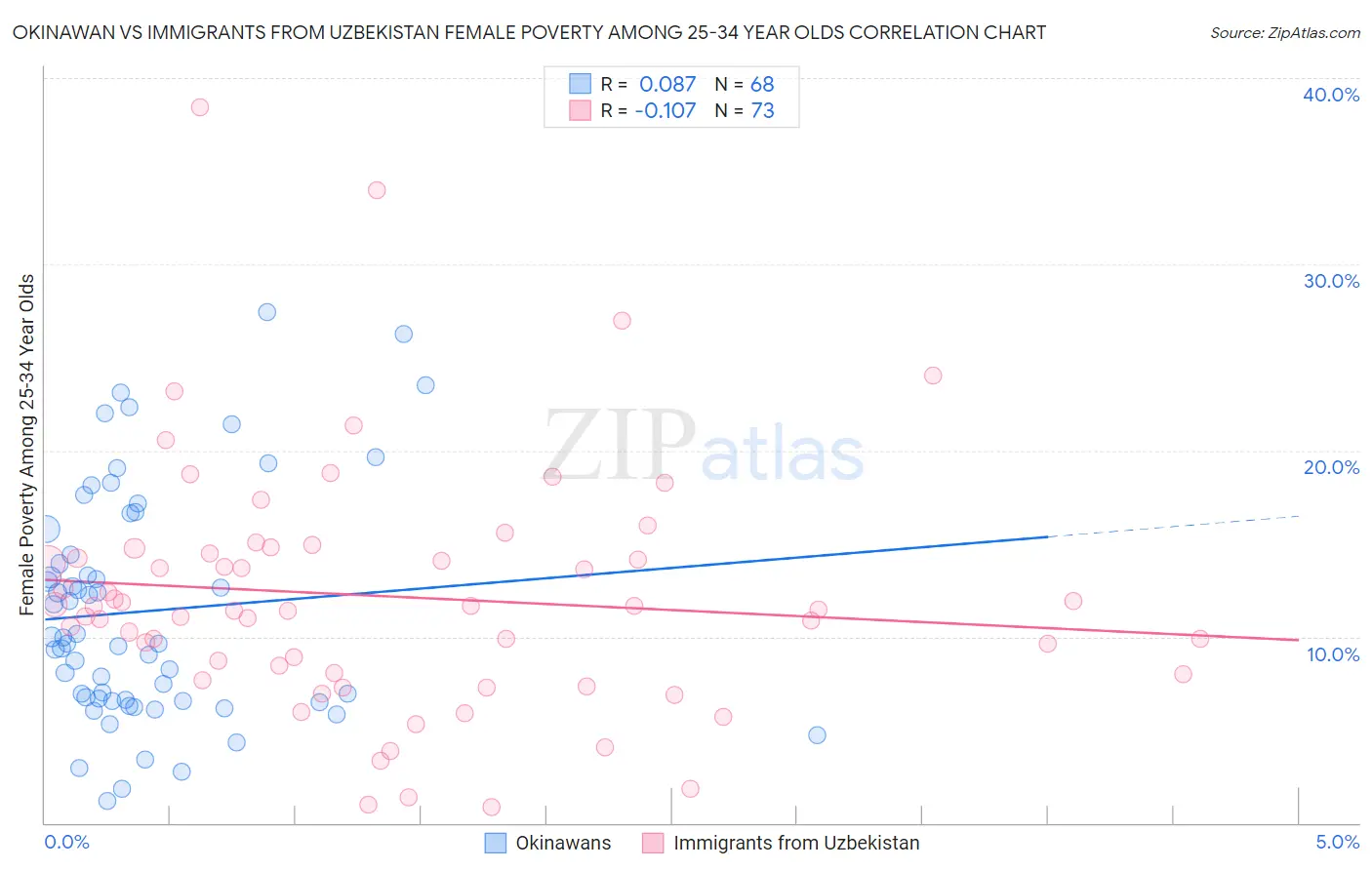 Okinawan vs Immigrants from Uzbekistan Female Poverty Among 25-34 Year Olds