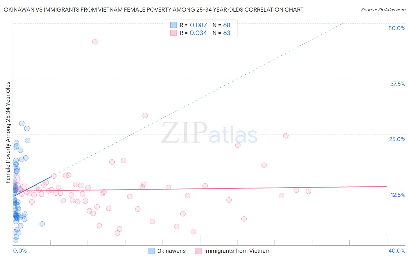 Okinawan vs Immigrants from Vietnam Female Poverty Among 25-34 Year Olds