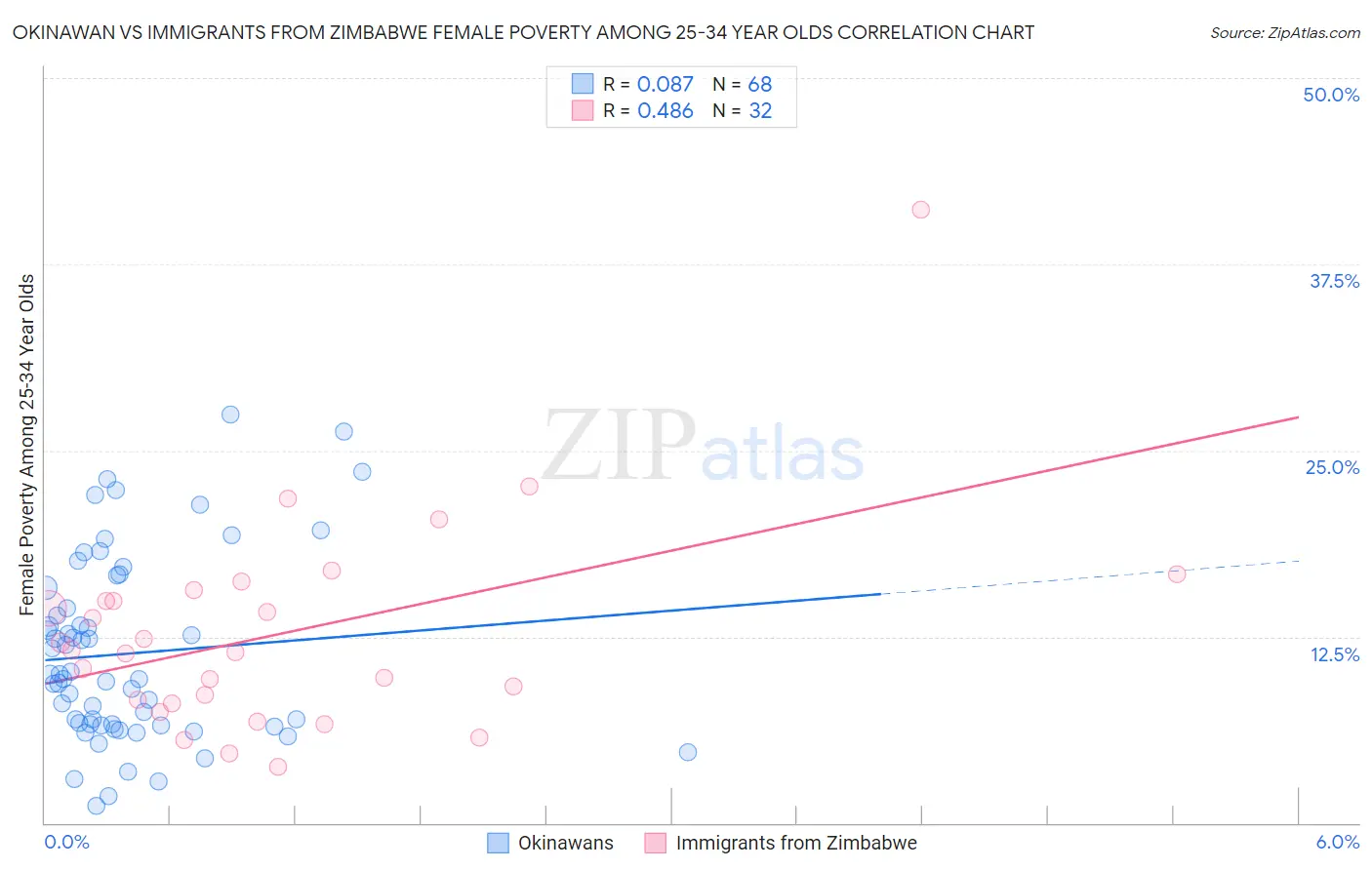 Okinawan vs Immigrants from Zimbabwe Female Poverty Among 25-34 Year Olds