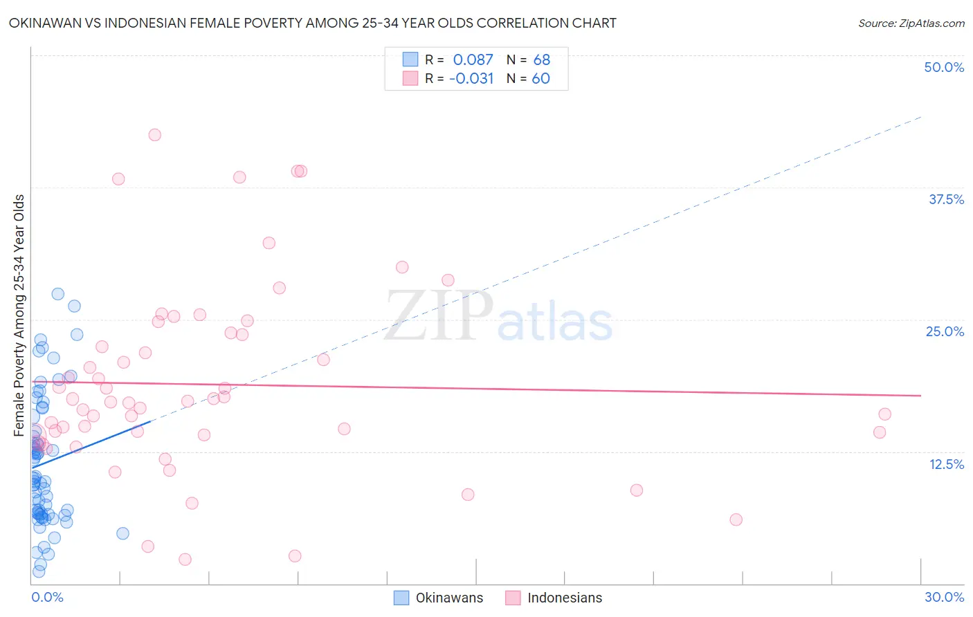 Okinawan vs Indonesian Female Poverty Among 25-34 Year Olds