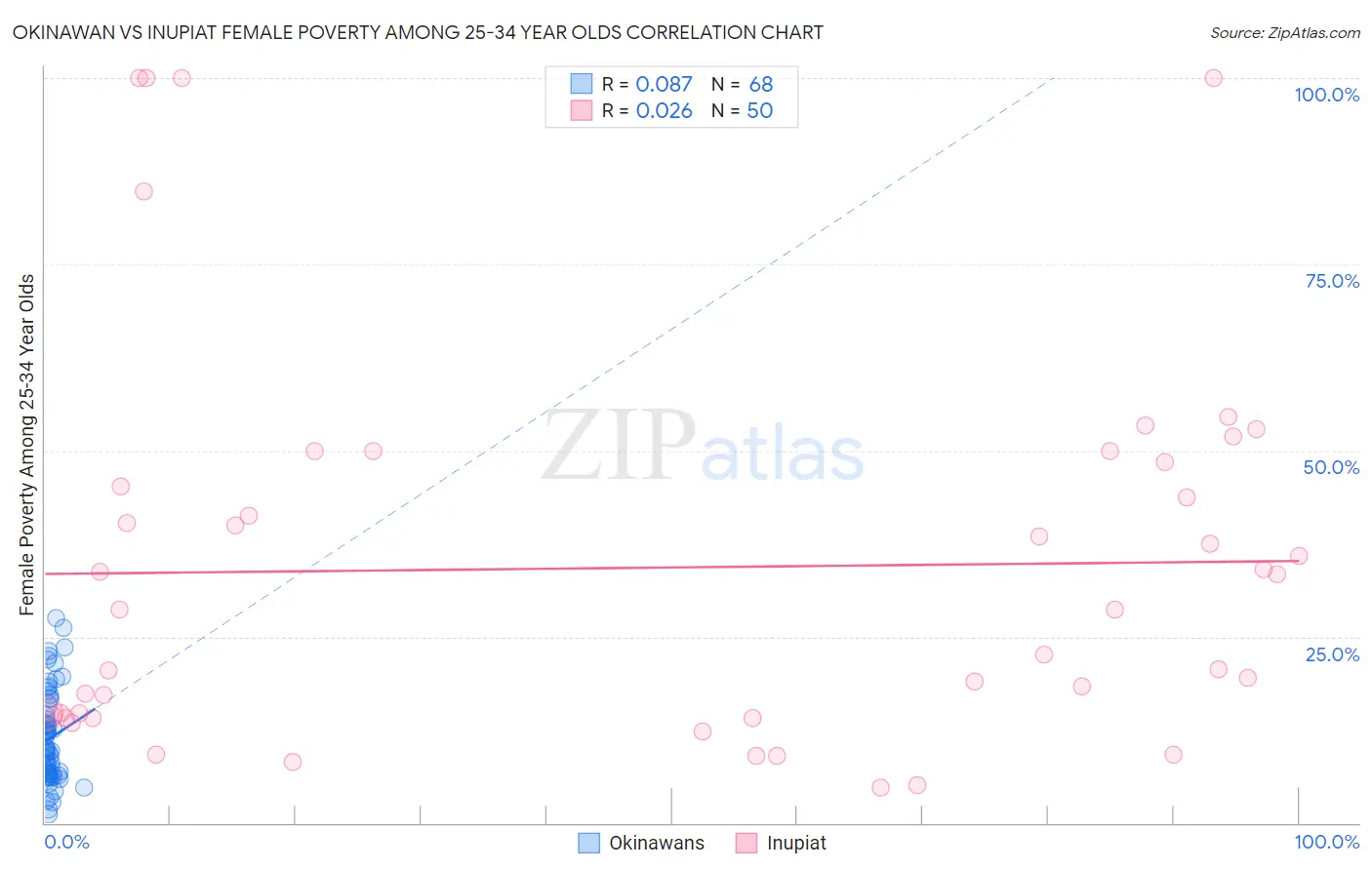Okinawan vs Inupiat Female Poverty Among 25-34 Year Olds