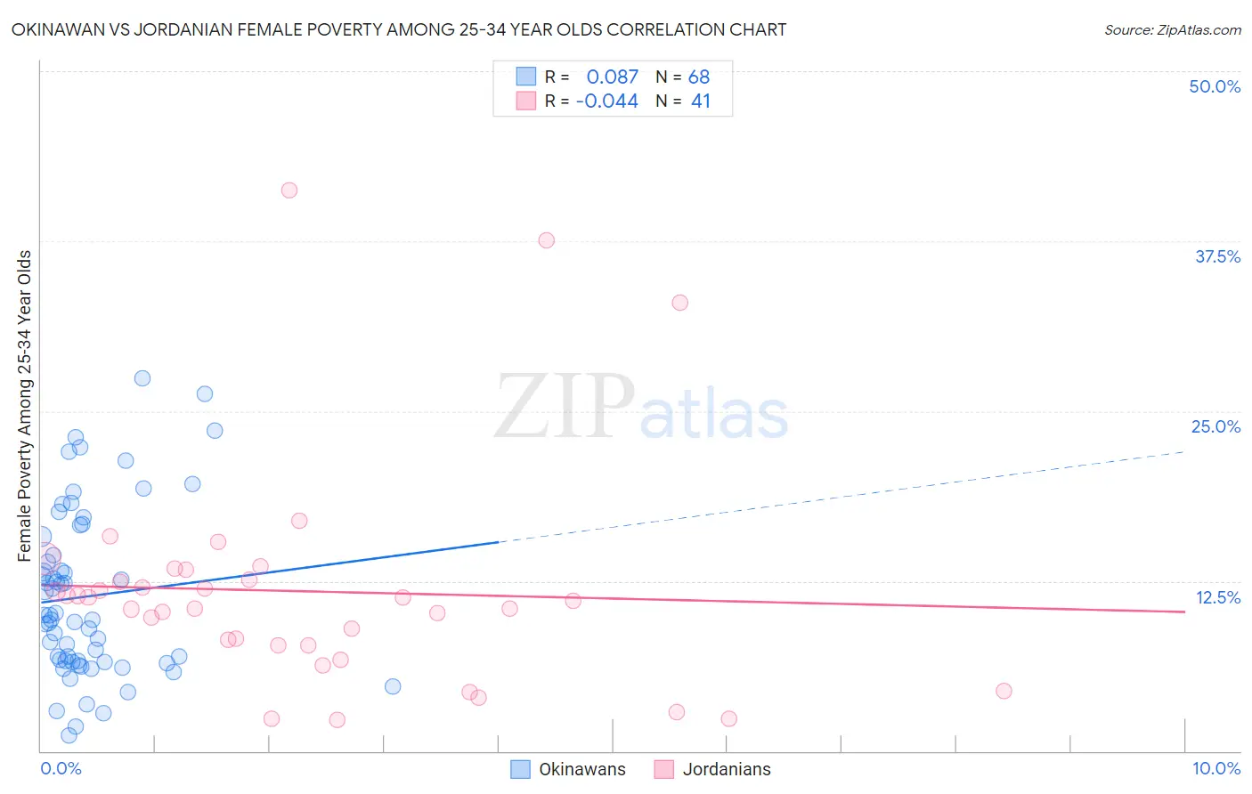 Okinawan vs Jordanian Female Poverty Among 25-34 Year Olds