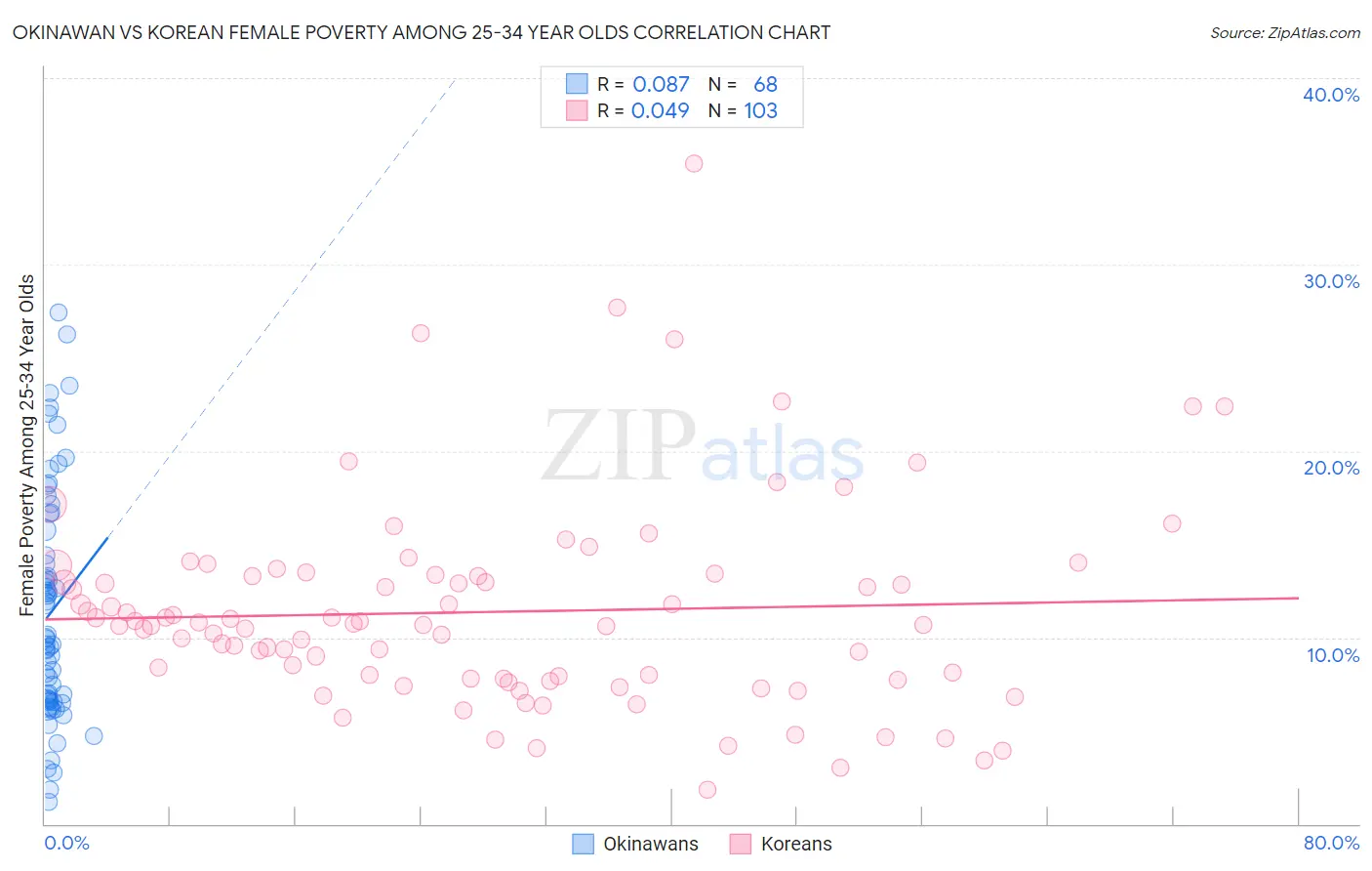 Okinawan vs Korean Female Poverty Among 25-34 Year Olds