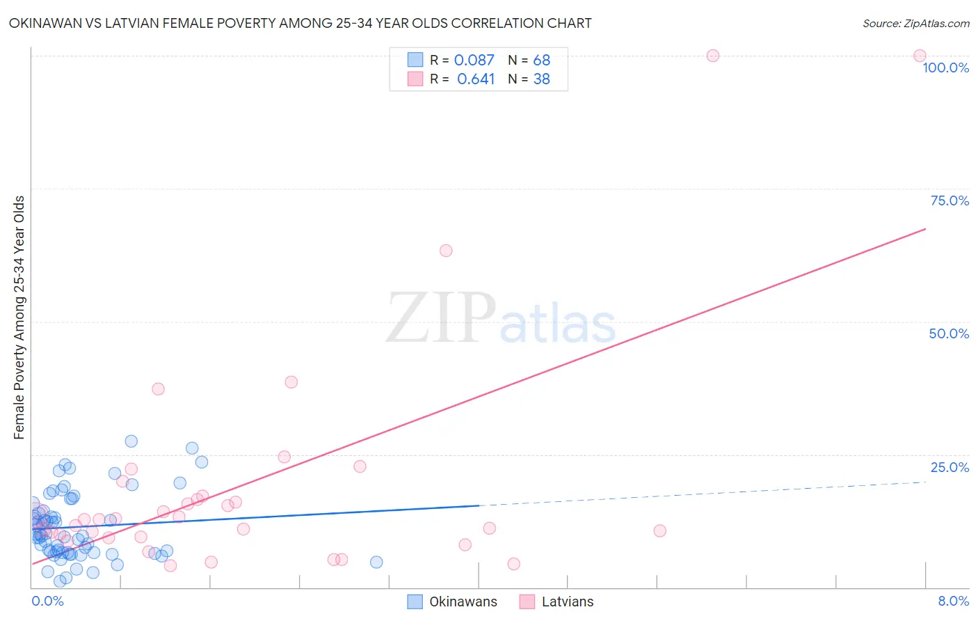 Okinawan vs Latvian Female Poverty Among 25-34 Year Olds
