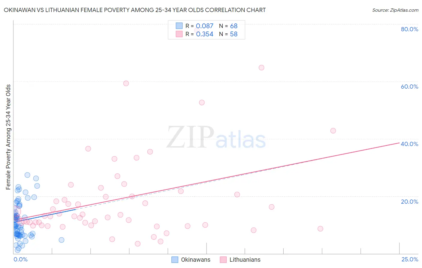 Okinawan vs Lithuanian Female Poverty Among 25-34 Year Olds