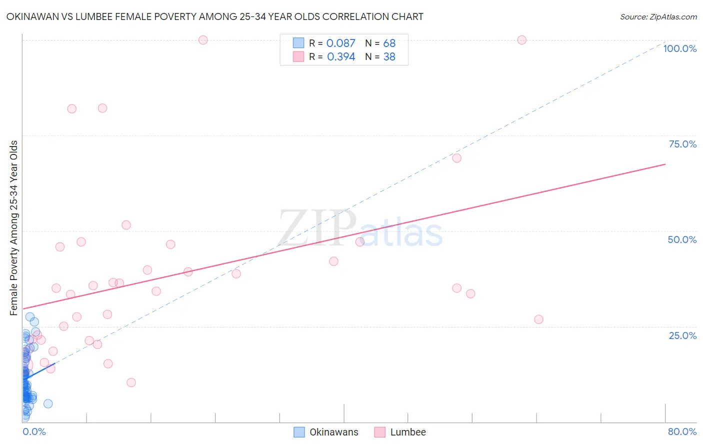 Okinawan vs Lumbee Female Poverty Among 25-34 Year Olds